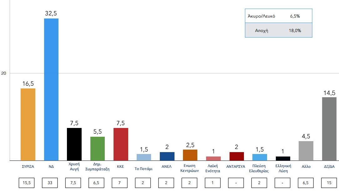 Νέα δημοσκόπηση – Δείτε τη διαφορά ΝΔ-ΣΥΡΙΖΑ