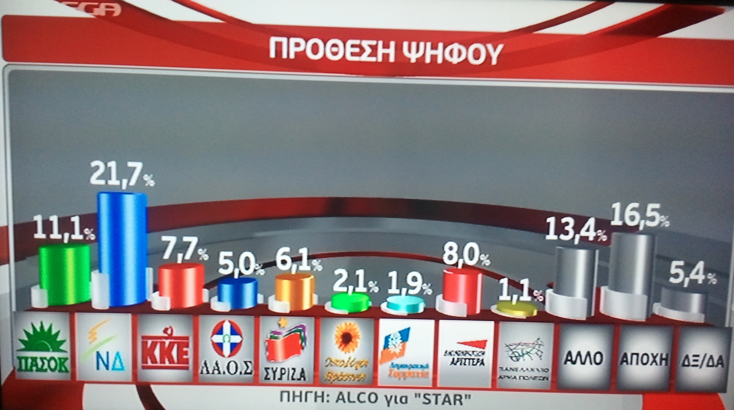 Δημοσκόπηση ALCO: Στο 11% το ΠΑΣΟΚ
