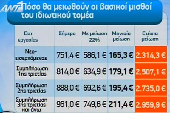 Οι μισθοί μετά τις μειώσεις
