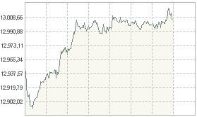 Σταθερός ο δείκτης Dow Jones