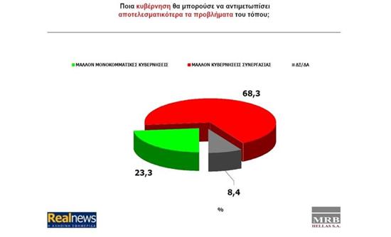 Θέλουν κυβέρνηση συνεργασίας
