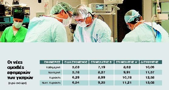 Στο χειρουργείο οι αμοιβές τους