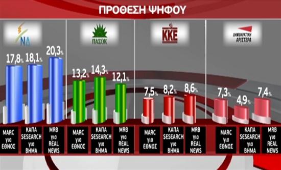 Μπροστά η Nέα Δημοκρατία