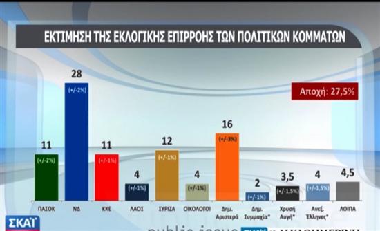 Μπροστά η ΝΔ – Στο 4% o Καμμένος