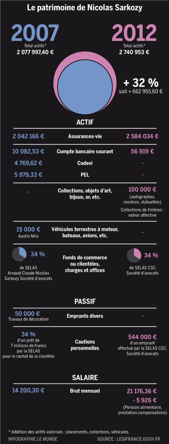 Πόσα παίρνει ο Σαρκοζί;