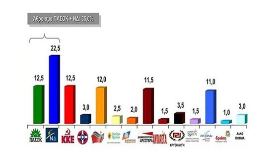 Στο 11% ο Καμμένος