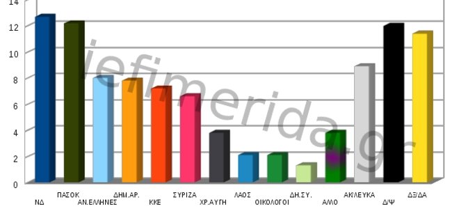 Δημοσκόπηση που ανατρέπει…