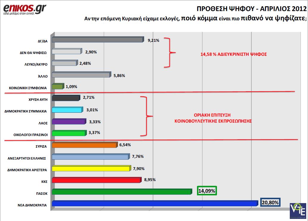 Επιβεβαιώθηκε η δημοσκόπηση του enikos.gr