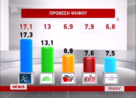 Νέα Δημοσκόπηση