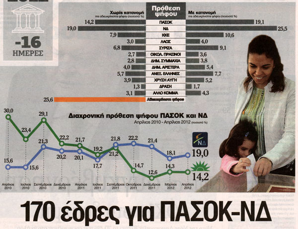 3 δημοσκοπήσεις στον Τύπο