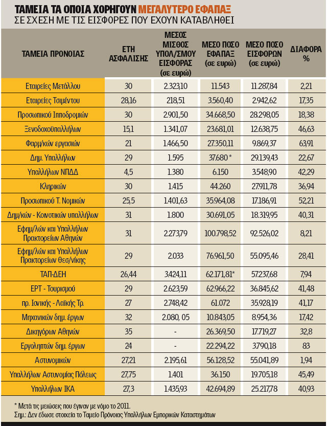 Μείωση εφάπαξ ή αύξηση εισφορών
