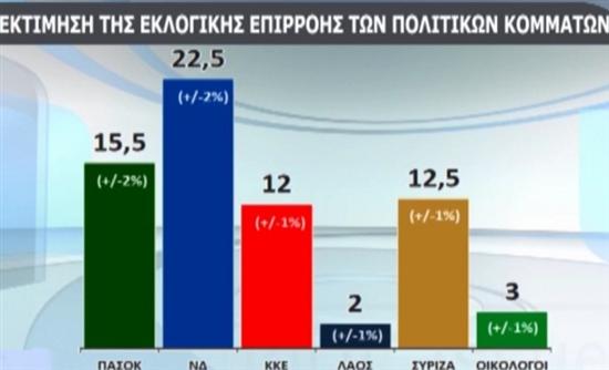 Μπροστά η ΝΔ – Ανεβαίνει το ΠΑΣΟΚ