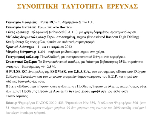 Νέα δημοσκόπηση :ΠΑΣΟΚ-ΝΔ στο 37%