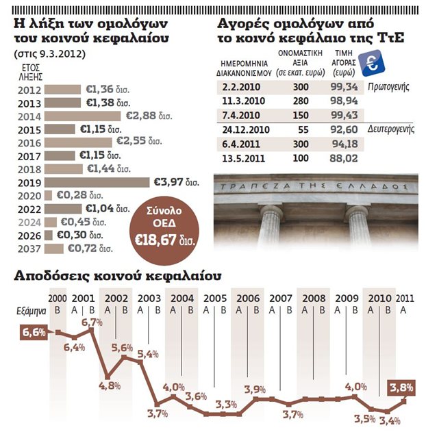 Πώς χάθηκαν τα λεφτά των Ταμείων