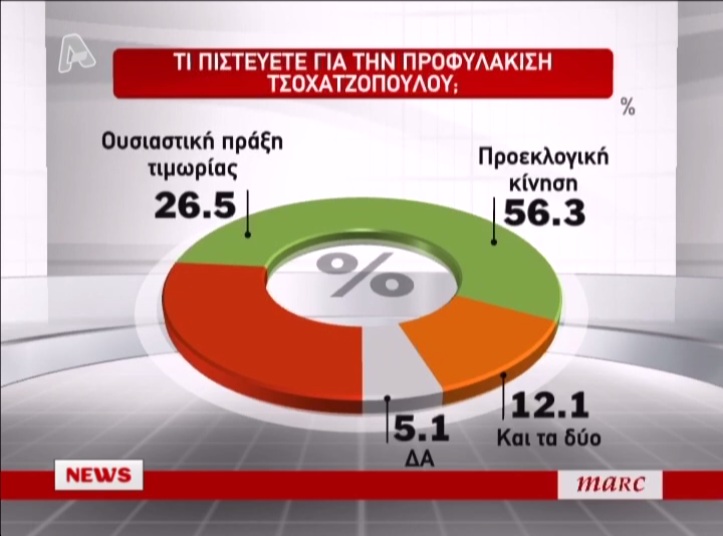 Τι λένε οι πολίτες για τον Άκη