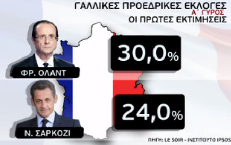Ολάντ δείχνουν τα EXIT POLL