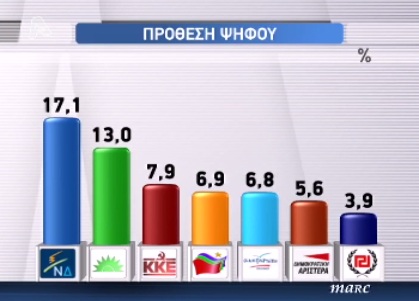 Πρώτη η ΝΔ, εκτός ΛΑΟΣ και Ντόρα