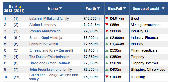 Οι μεγιστάνες της Βρετανίας