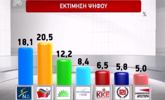 Δημοσκόπηση: Νέα πρωτιά ο ΣΥΡΙΖΑ