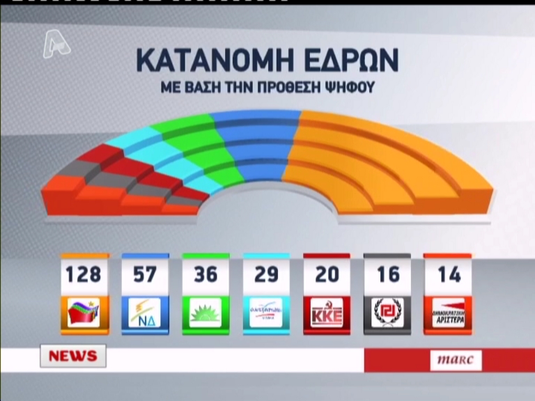 Δημοσκόπηση: Η κατανομή εδρών