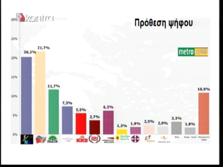 Πρωτιά ΣΥΡΙΖΑ σε νέα δημοσκόπηση
