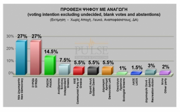 Προβάδισμα ΣΥΡΙΖΑ κ’ ισοπαλία