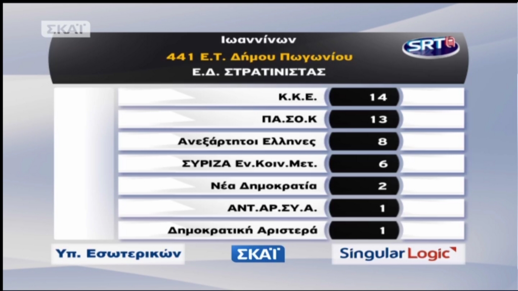 Το 1ο εκλογικό αποτέλεσμα