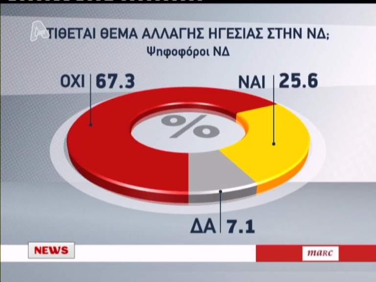 Δημοσκόπηση: Το 67,3% στηρίζει Σαμαρά