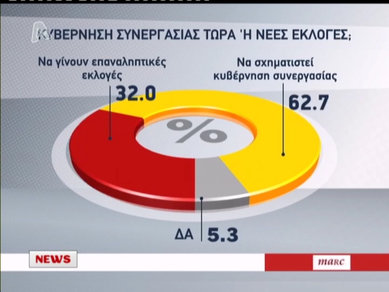 Δημοσκόπηση:Θέλουν κυβέρνηση συνεργασίας