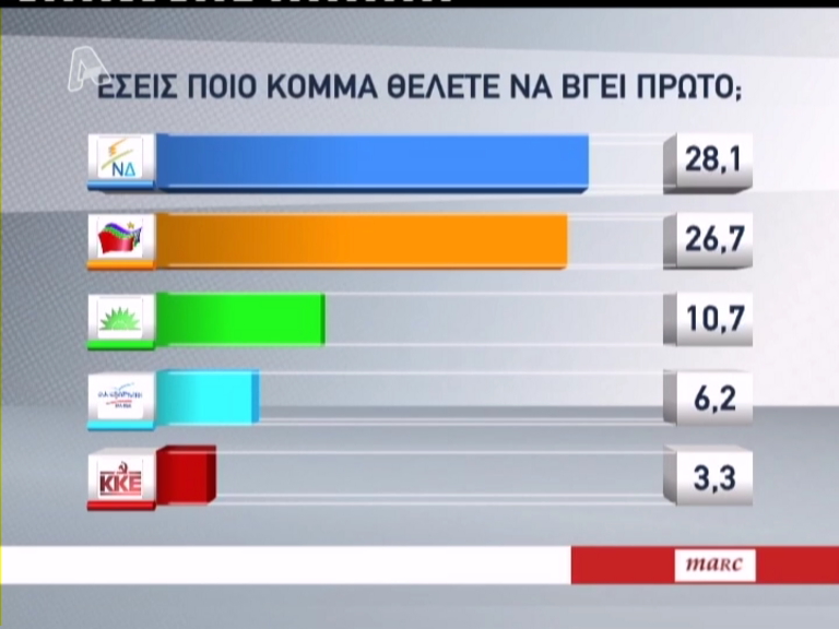 Δημοσκόπηση: Θέλουν πρώτη τη ΝΔ