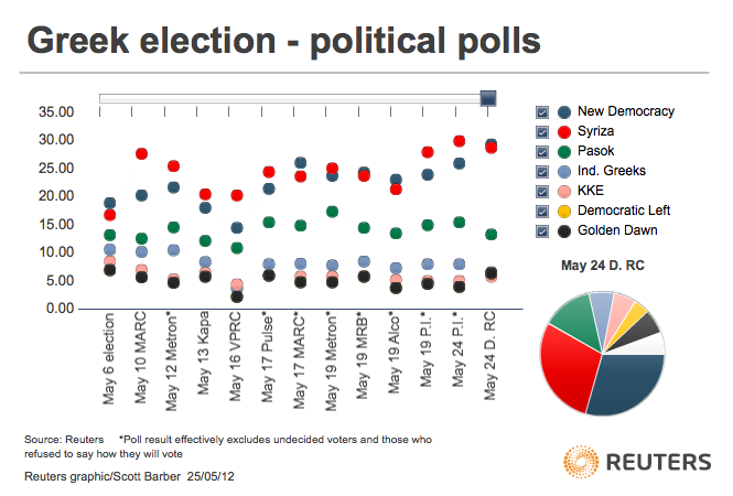 Το Reuters κάνει δημοσκόπηση για την Ελλάδα