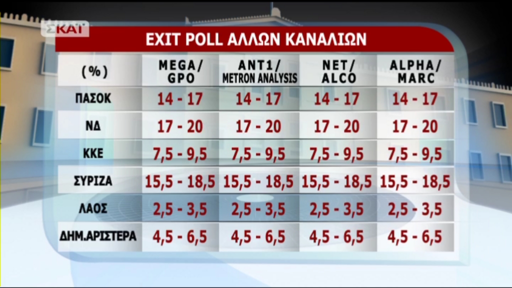 Τα exit poll των καναλιών
