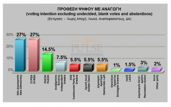 Δημοσκόπηση:Ισοπαλία ΝΔ-ΣΥΡΙΖΑ