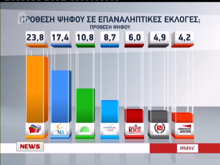 Δημοσκόπηση:Πρώτο κόμμα ο ΣΥΡΙΖΑ στην πρόθεση ψήφου
