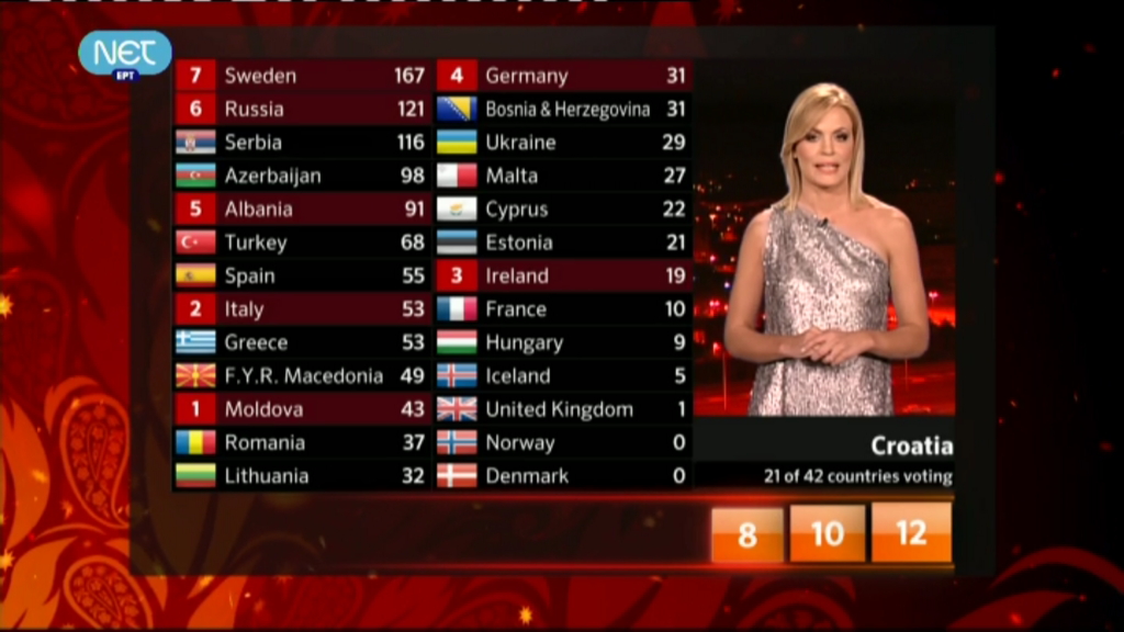 10η η Ελλάδα μέχρι τώρα