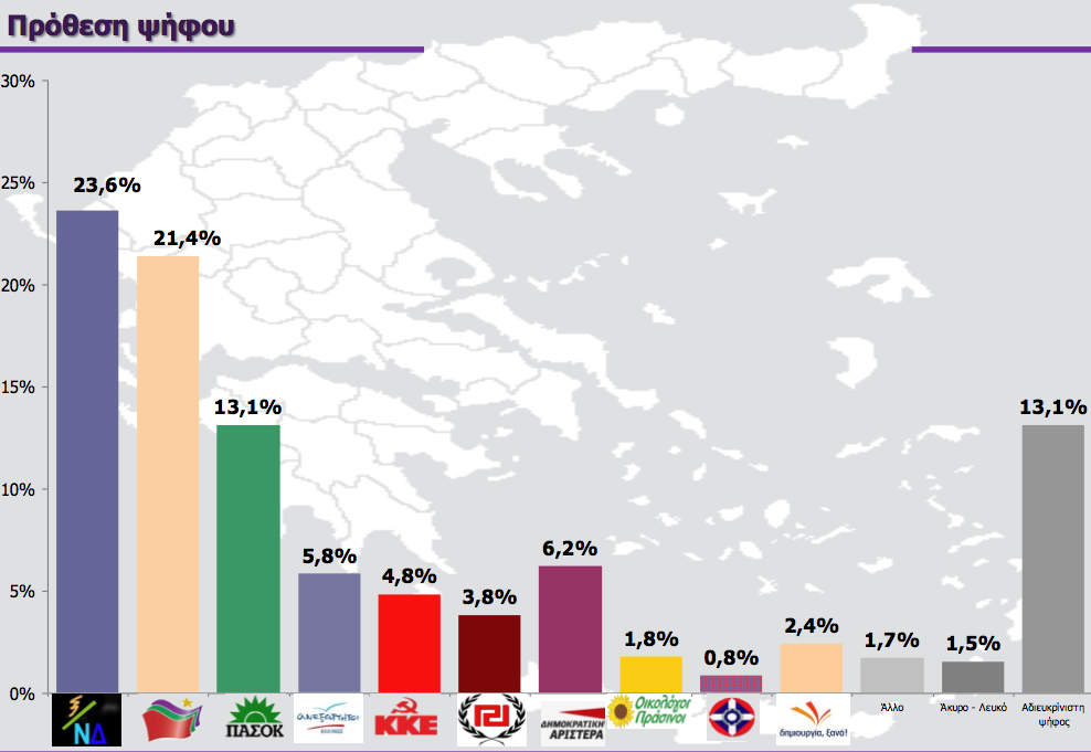 Πρωτιά στη ΝΔ με 23,6% δίνει η RASS