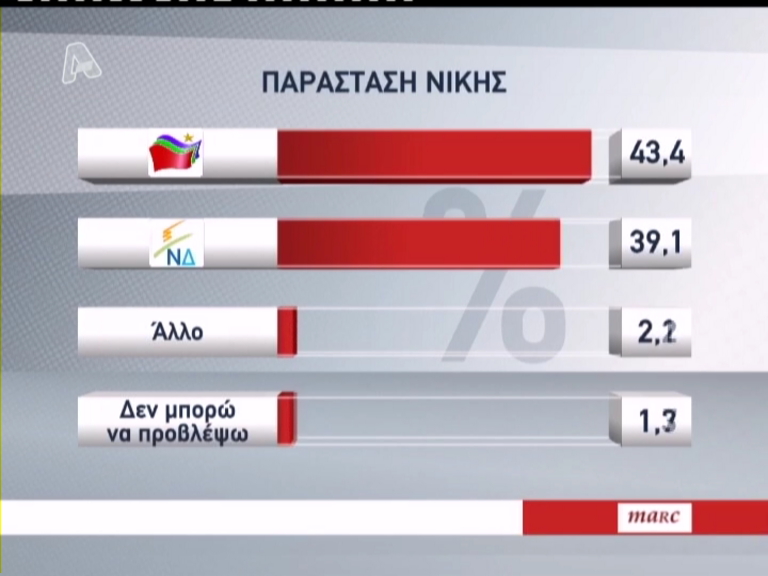 Δημοσκόπηση: Μικρό προβάδισμα ΣΥ.ΡΙΖ.Α. στην παράσταση νίκης.