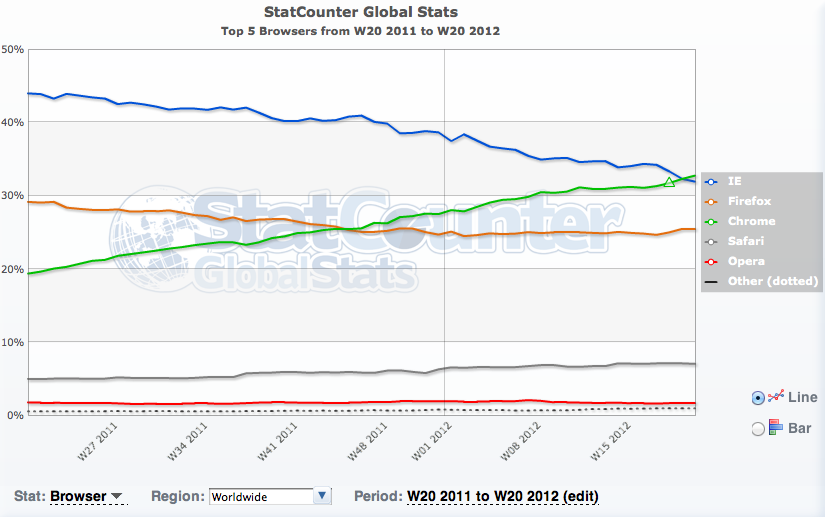 Νικητής ο Google Chrome