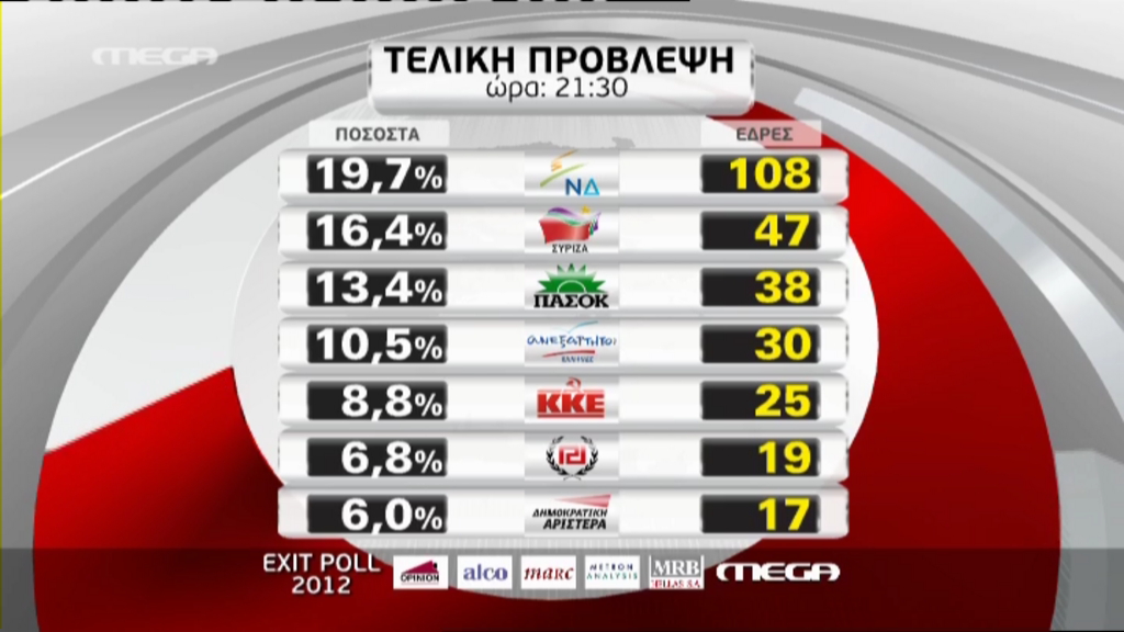 Το τελικό exit poll των καναλιών