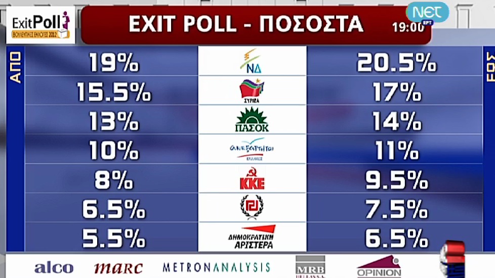 Τώρα-Το νέο Exit Poll της ΝΕΤ
