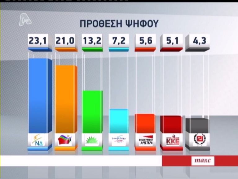 1η η ΝΔ σε νέα δημοσκόπηση