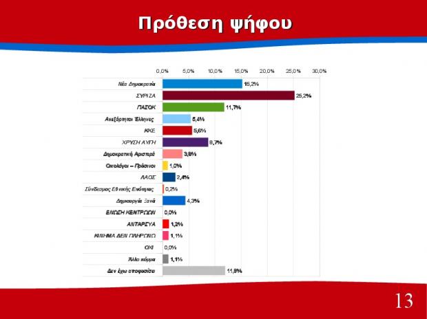 Νέα δημοσκόπηση από πανεπιστήμιο