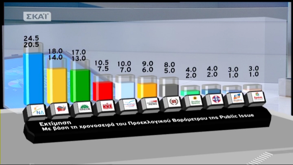 Τώρα-Το Exit Poll του ΣΚΑΙ