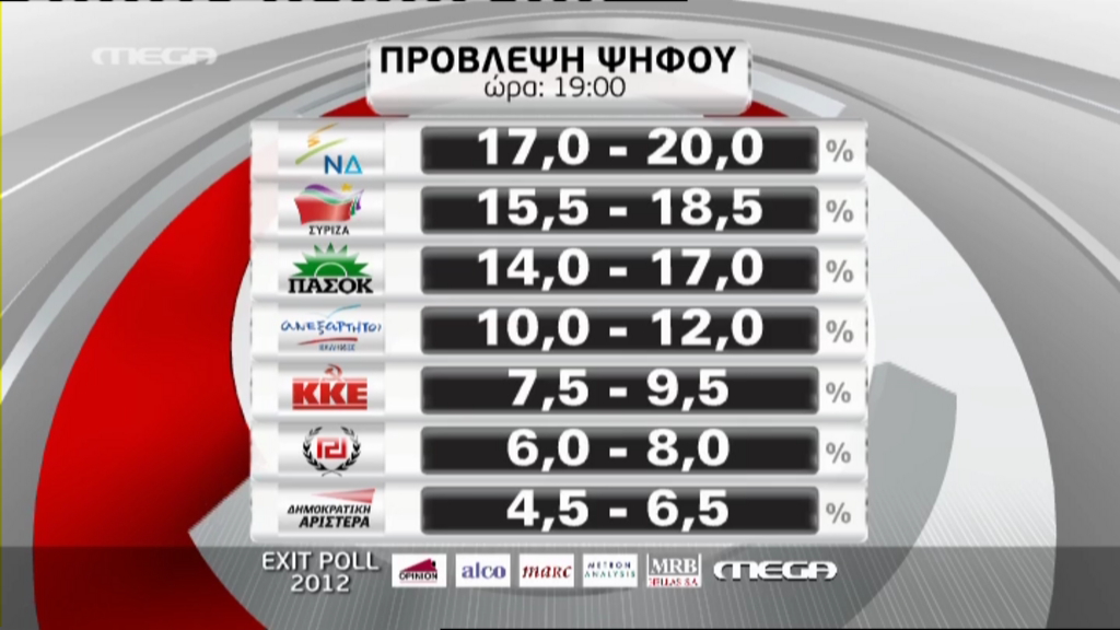 Tώρα-Το exit poll του MEGA