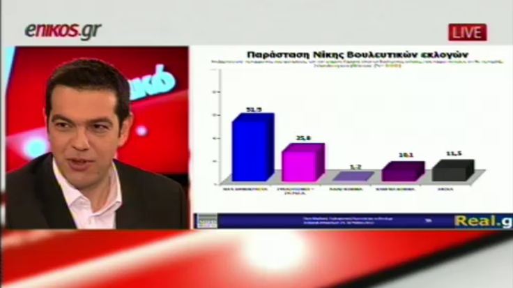 Ο Α.Τσίπρας για την δημοσκόπηση του Real.gr