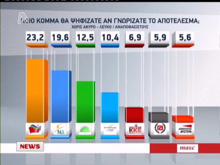 Δημοσκόπηση: Το 23,2% θα ψήφιζε ΣΥΡΙΖΑ