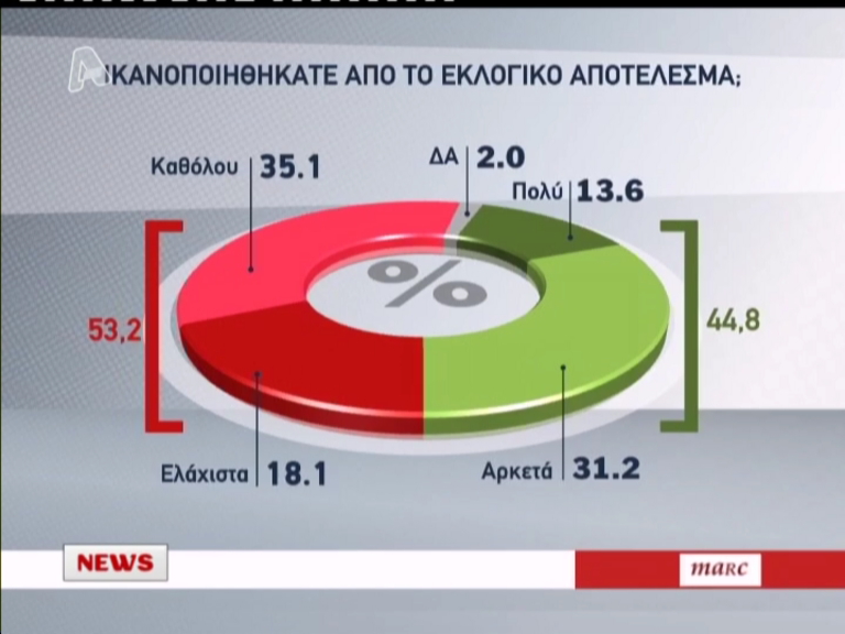 Δημοσκόπηση:Το 53,2% δυσαρεστημένο