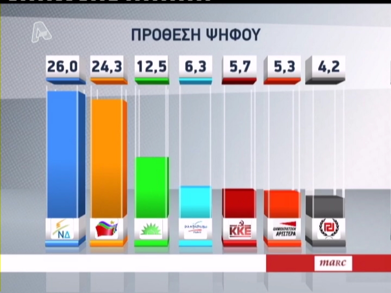 Δημοσκόπηση:Ντέρμπι ΝΔ-ΣΥΡΙΖΑ