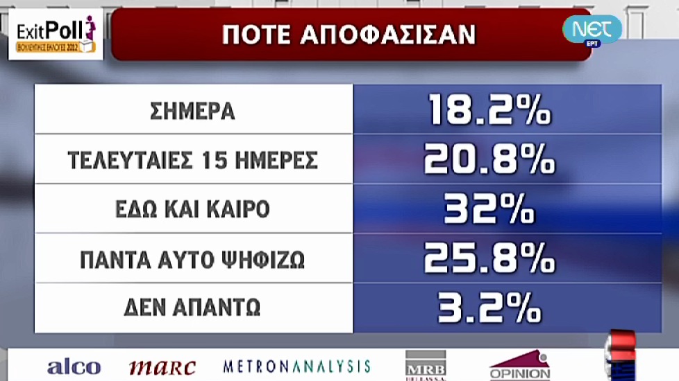 Τώρα-Πότε αποφάσισαν οι ψηφοφόροι;