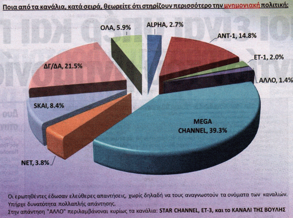 Η έρευνα της Π+13 για τα media